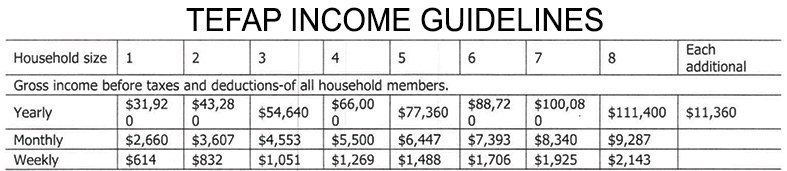 TEFAP Income Guidelines